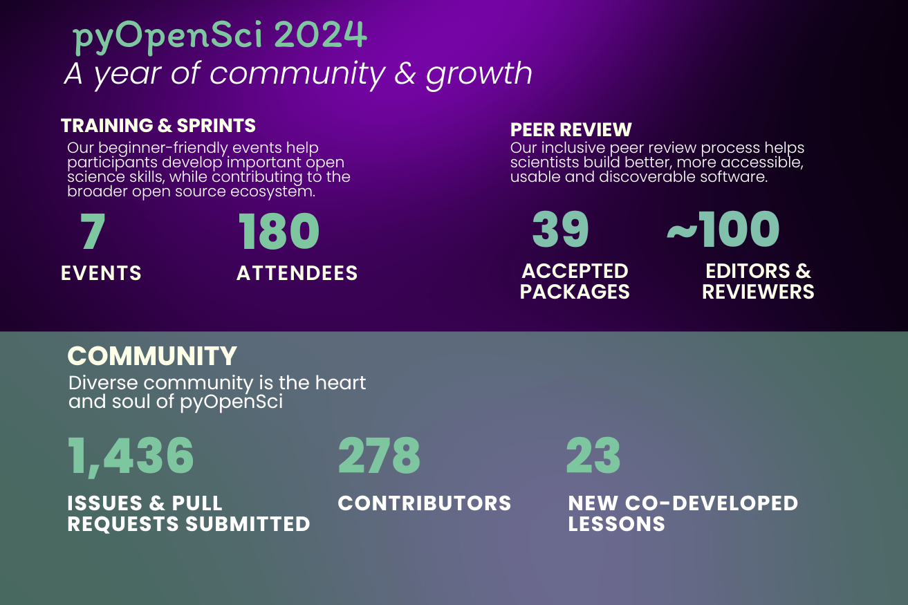 Infographic summarizing pyOpenSci's achievements in 2024 with the title 'pyOpenSci 2024: A year of community & growth.' The 'Training & Sprints' section shows 7 events and 180 attendees. The 'Peer Review' section highlights 39 accepted packages and approximately 100 editors and reviewers. The 'Community' section emphasizes 1,436 issues and pull requests submitted, 278 contributors, and 23 new co-developed lessons.