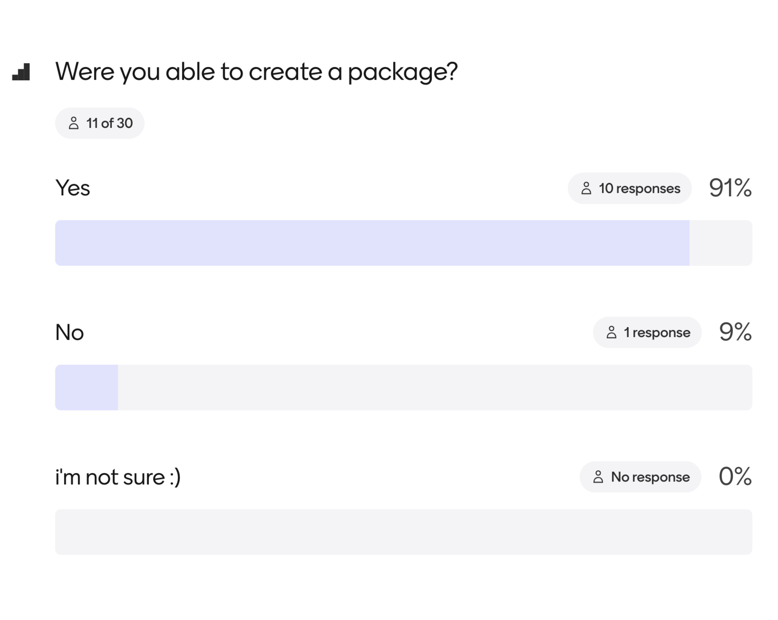 Another survey result image. The question is: were you able to create a package? 91% responded yes (10 people), 9% (1 person) said no; no one responded 'I'm not sure'